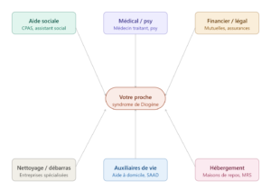 Diagramme patients diogène